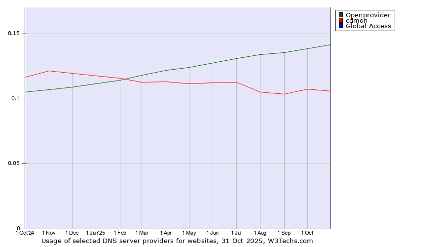 Historical trends in the usage of Openprovider vs. cdmon vs. Global Access