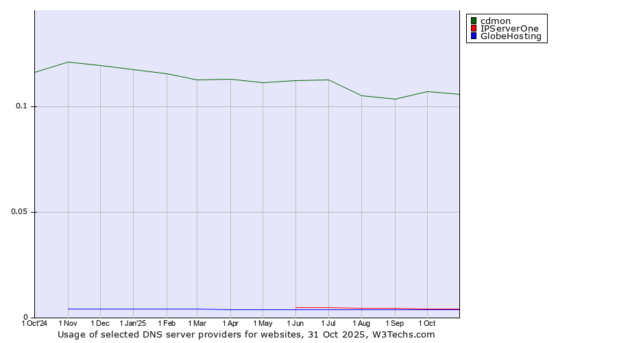 Historical trends in the usage of cdmon vs. IPServerOne vs. GlobeHosting