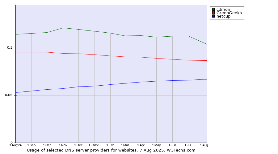 Historical trends in the usage of cdmon vs. GreenGeeks vs. netcup