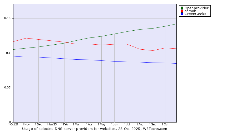 Historical trends in the usage of Openprovider vs. cdmon vs. GreenGeeks