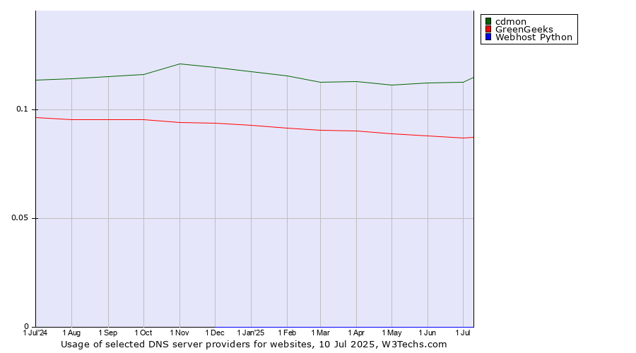Historical trends in the usage of cdmon vs. GreenGeeks vs. Webhost Python
