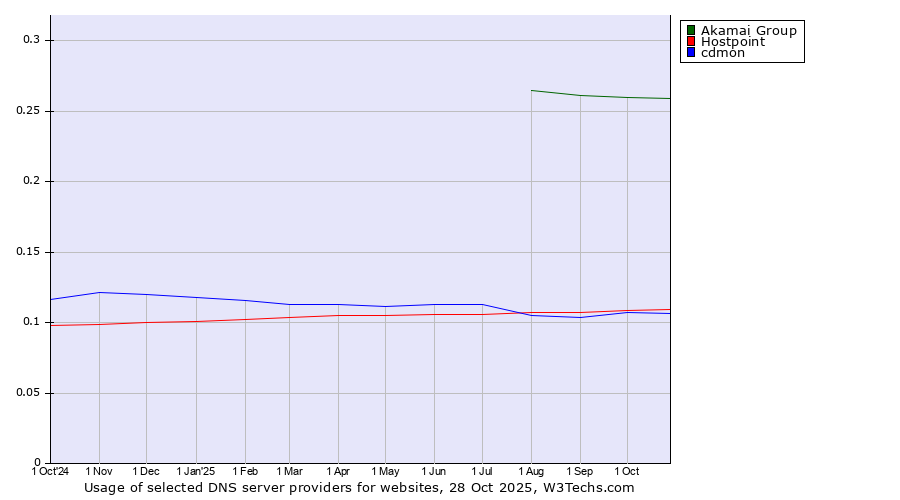 Historical trends in the usage of Akamai Group vs. Hostpoint vs. cdmon
