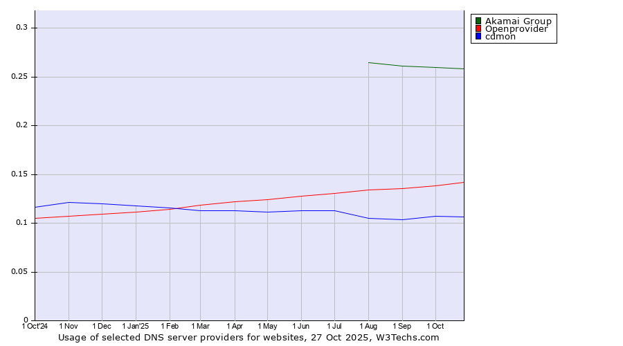 Historical trends in the usage of Akamai Group vs. Openprovider vs. cdmon