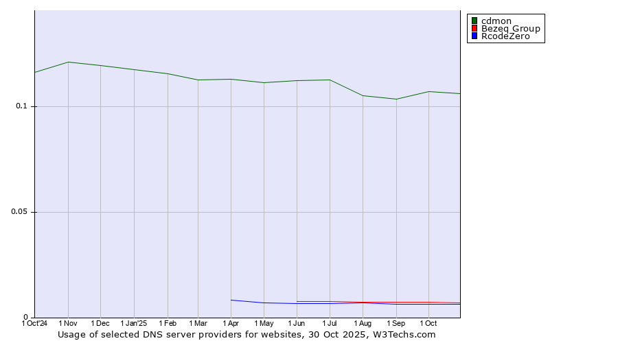 Historical trends in the usage of cdmon vs. Bezeq Group vs. RcodeZero