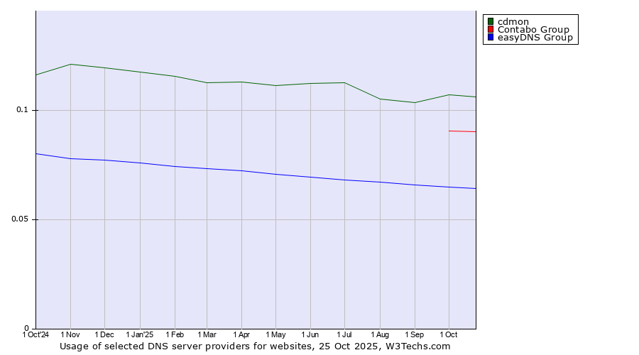 Historical trends in the usage of cdmon vs. Contabo Group vs. easyDNS Group