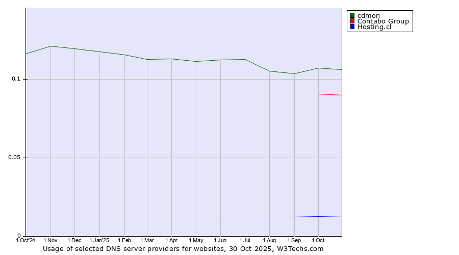 Historical trends in the usage of cdmon vs. Contabo Group vs. Hosting.cl