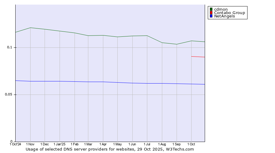 Historical trends in the usage of cdmon vs. Contabo Group vs. NetAngels