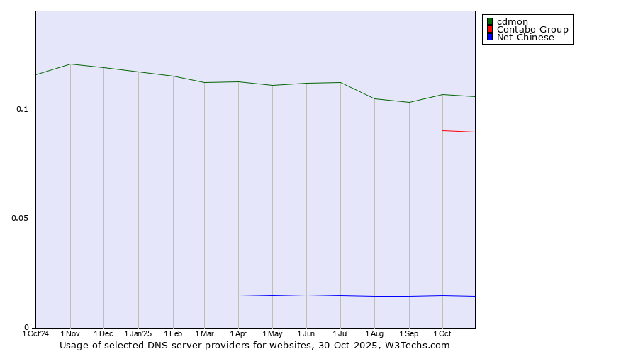 Historical trends in the usage of cdmon vs. Contabo Group vs. Net Chinese