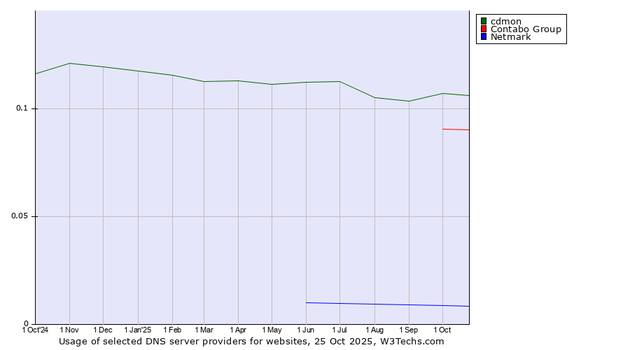 Historical trends in the usage of cdmon vs. Contabo Group vs. Netmark