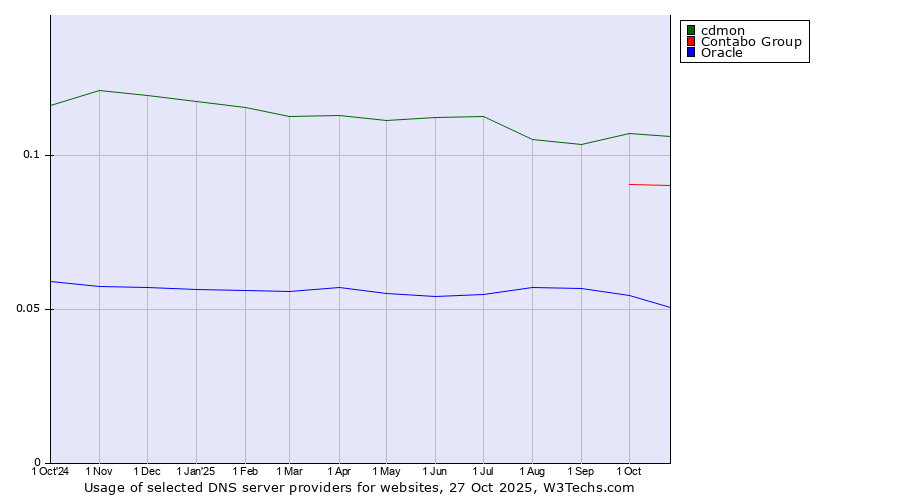 Historical trends in the usage of cdmon vs. Contabo Group vs. Oracle
