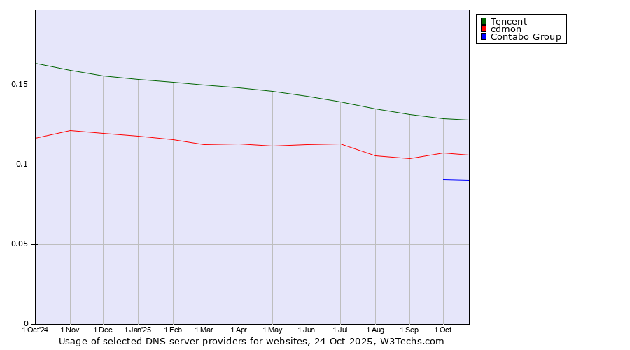 Historical trends in the usage of Tencent vs. cdmon vs. Contabo Group