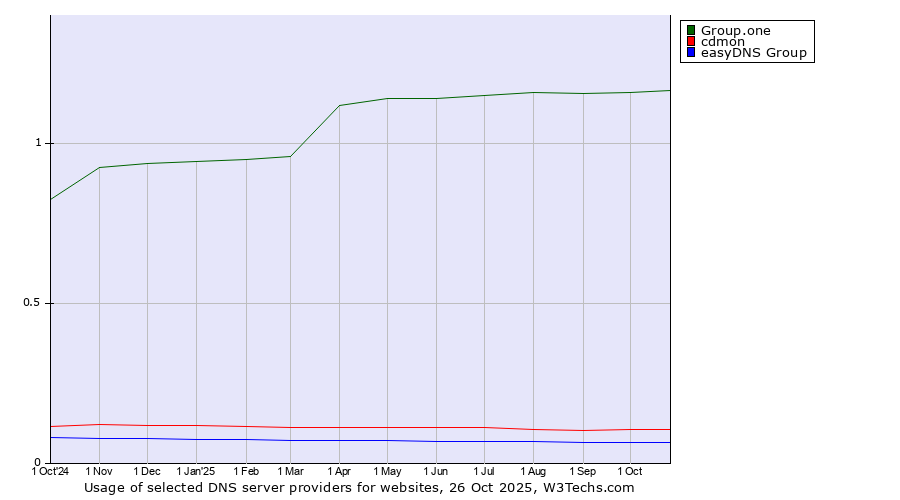 Historical trends in the usage of Group.one vs. cdmon vs. easyDNS Group
