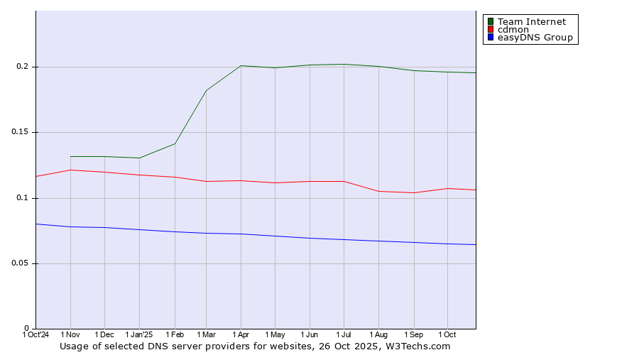 Historical trends in the usage of Team Internet vs. cdmon vs. easyDNS Group