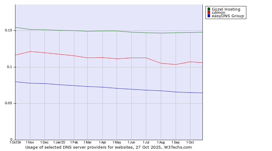 Historical trends in the usage of Güzel Hosting vs. cdmon vs. easyDNS Group