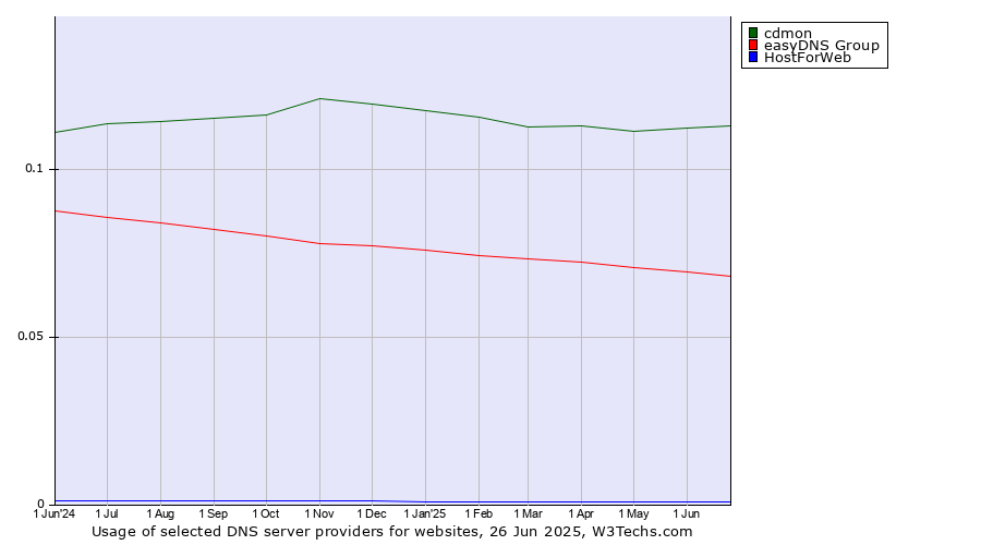 Historical trends in the usage of cdmon vs. easyDNS Group vs. HostForWeb