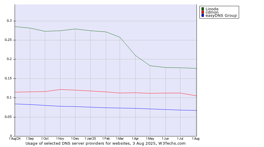 Historical trends in the usage of Linode vs. cdmon vs. easyDNS Group
