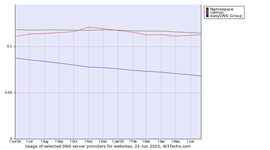 Historical trends in the usage of Namespace vs. cdmon vs. easyDNS Group