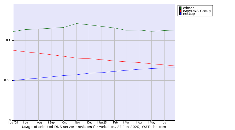 Historical trends in the usage of cdmon vs. easyDNS Group vs. netcup