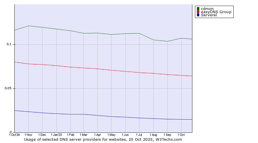 Historical trends in the usage of cdmon vs. easyDNS Group vs. Serverel