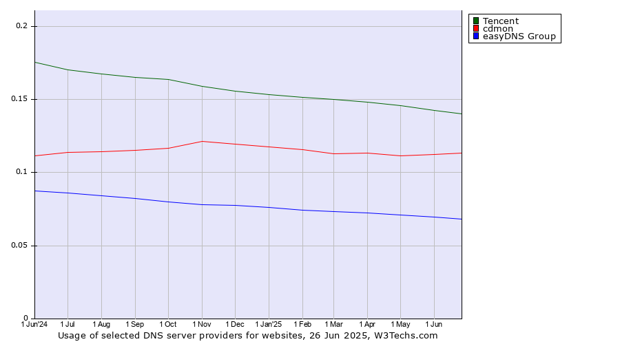 Historical trends in the usage of Tencent vs. cdmon vs. easyDNS Group