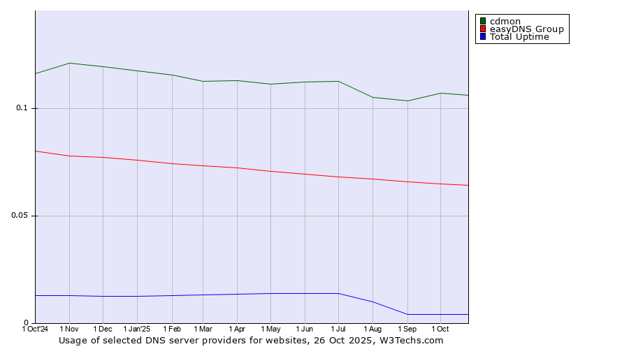 Historical trends in the usage of cdmon vs. easyDNS Group vs. Total Uptime