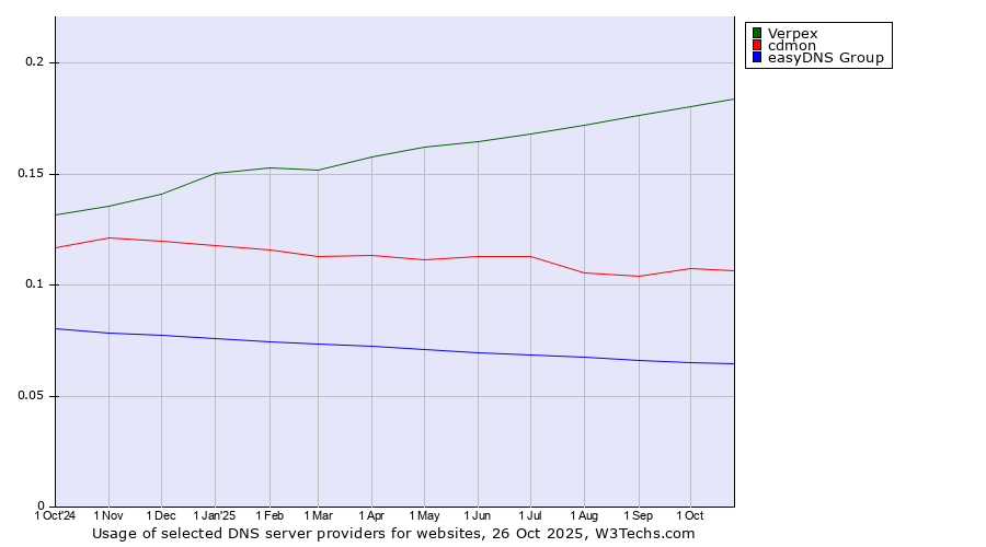 Historical trends in the usage of Verpex vs. cdmon vs. easyDNS Group