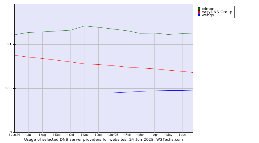 Historical trends in the usage of cdmon vs. easyDNS Group vs. webgo