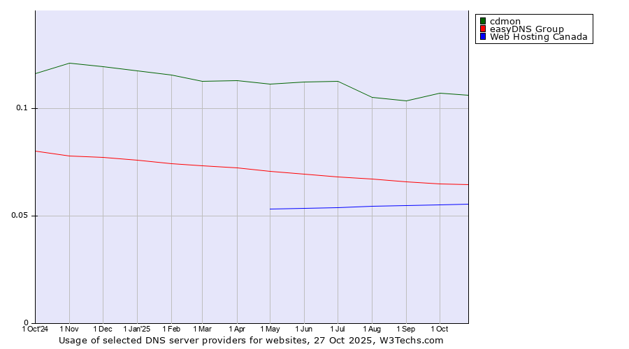 Historical trends in the usage of cdmon vs. easyDNS Group vs. Web Hosting Canada