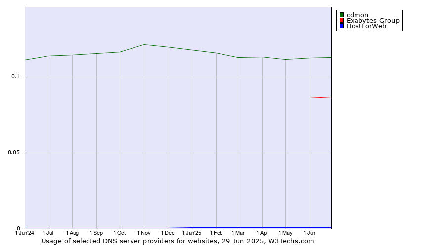 Historical trends in the usage of cdmon vs. Exabytes Group vs. HostForWeb