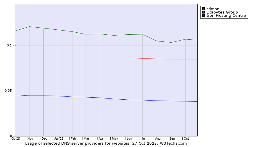 Historical trends in the usage of cdmon vs. Exabytes Group vs. Iron Hosting Centre