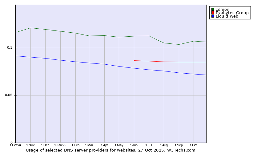 Historical trends in the usage of cdmon vs. Exabytes Group vs. Liquid Web