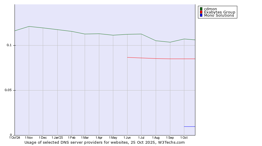 Historical trends in the usage of cdmon vs. Exabytes Group vs. Mono Solutions