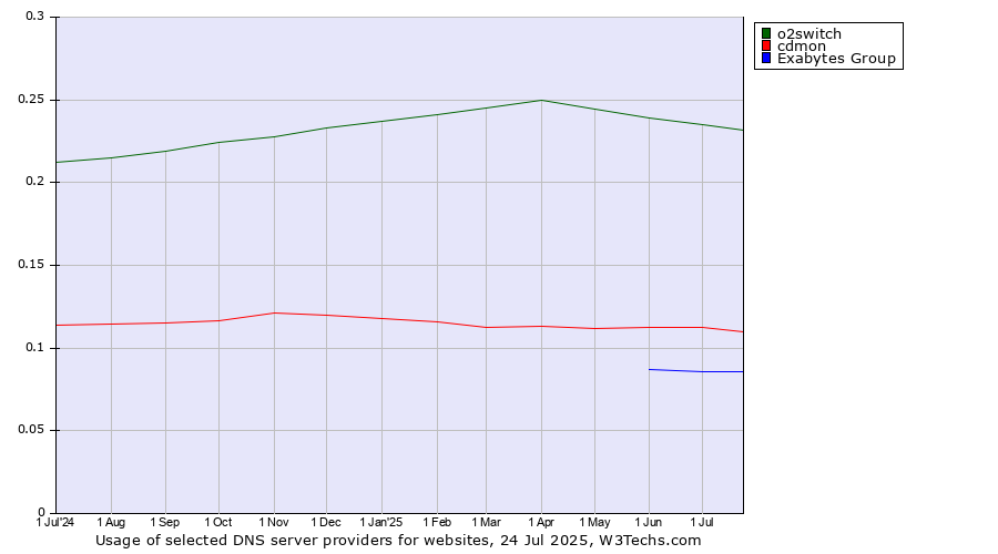 Historical trends in the usage of o2switch vs. cdmon vs. Exabytes Group