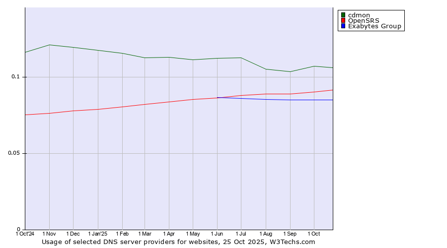Historical trends in the usage of cdmon vs. OpenSRS vs. Exabytes Group