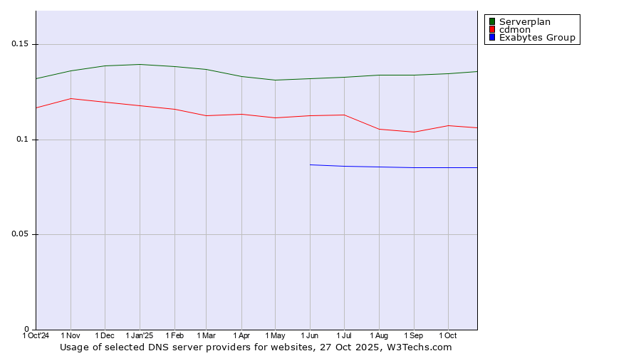 Historical trends in the usage of Serverplan vs. cdmon vs. Exabytes Group