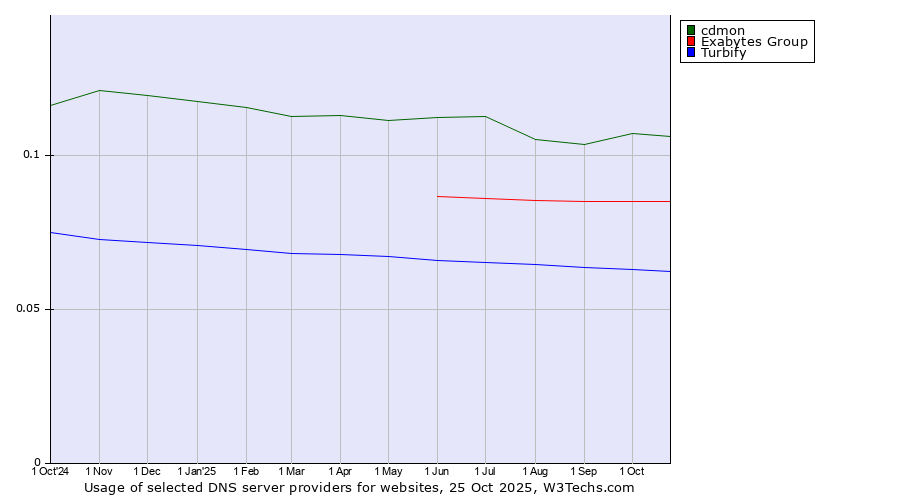 Historical trends in the usage of cdmon vs. Exabytes Group vs. Turbify