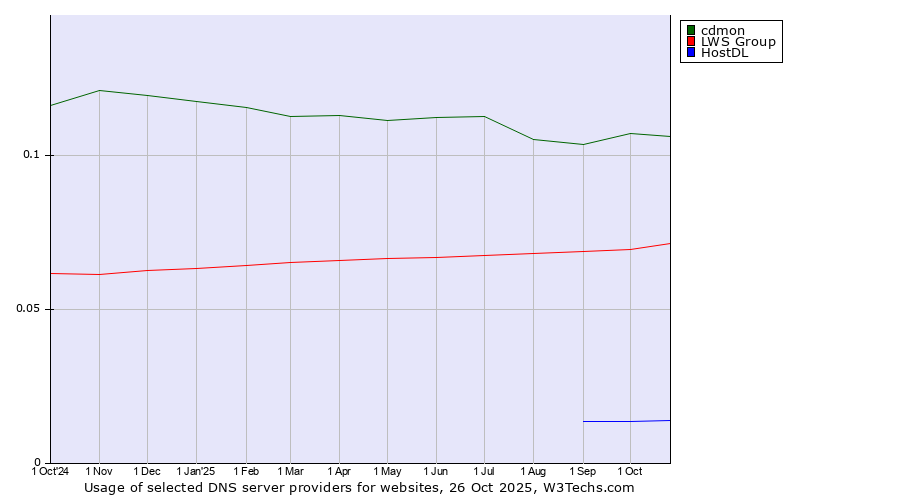 Historical trends in the usage of cdmon vs. LWS Group vs. HostDL