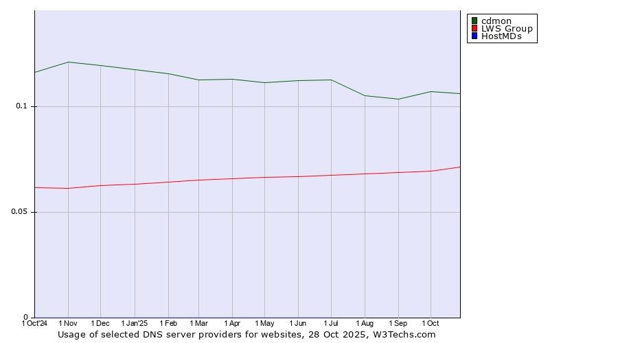 Historical trends in the usage of cdmon vs. LWS Group vs. HostMDs