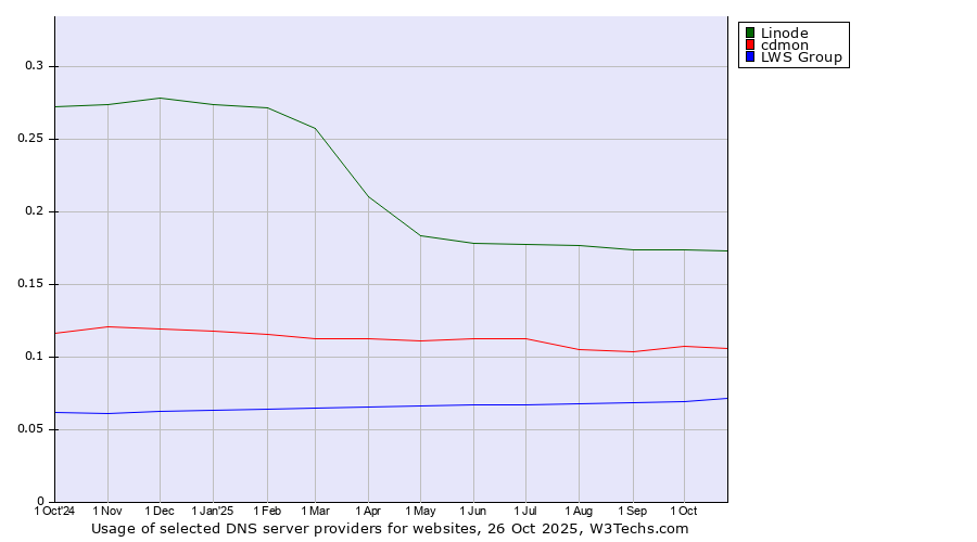 Historical trends in the usage of Linode vs. cdmon vs. LWS Group