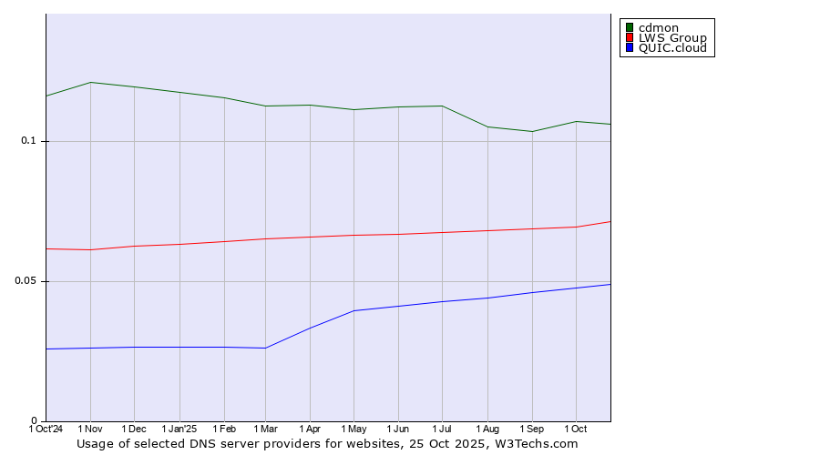 Historical trends in the usage of cdmon vs. LWS Group vs. QUIC.cloud