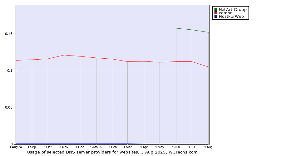 Historical trends in the usage of NetArt Group vs. cdmon vs. HostForWeb