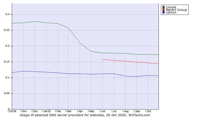 Historical trends in the usage of Linode vs. NetArt Group vs. cdmon