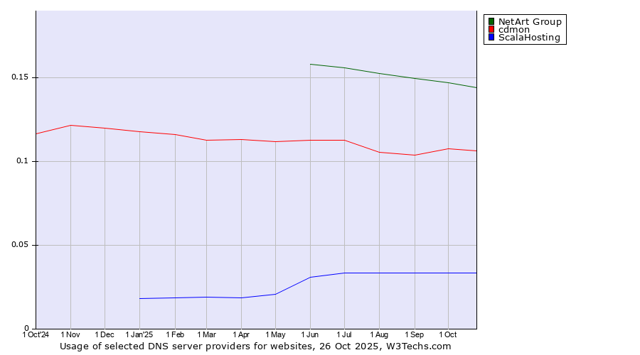 Historical trends in the usage of NetArt Group vs. cdmon vs. ScalaHosting