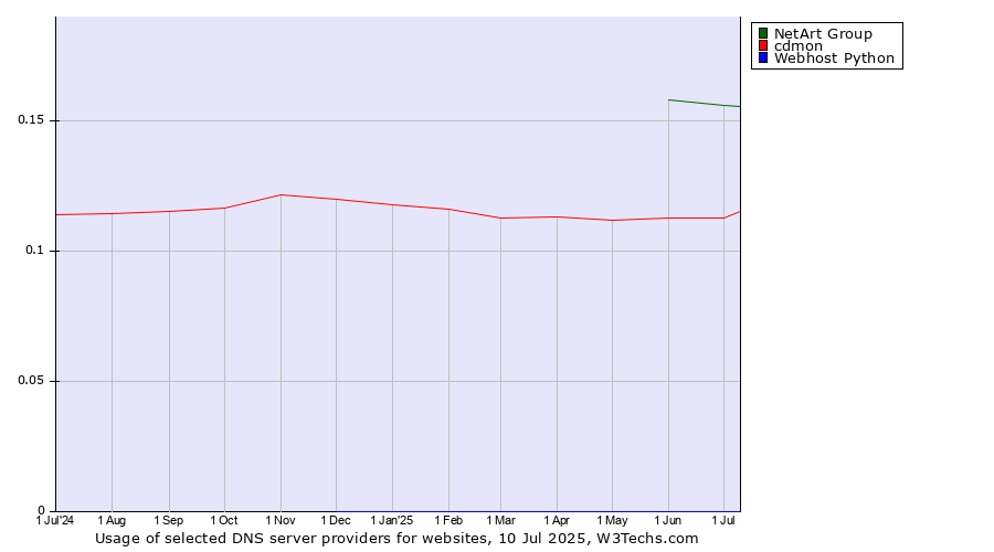 Historical trends in the usage of NetArt Group vs. cdmon vs. Webhost Python