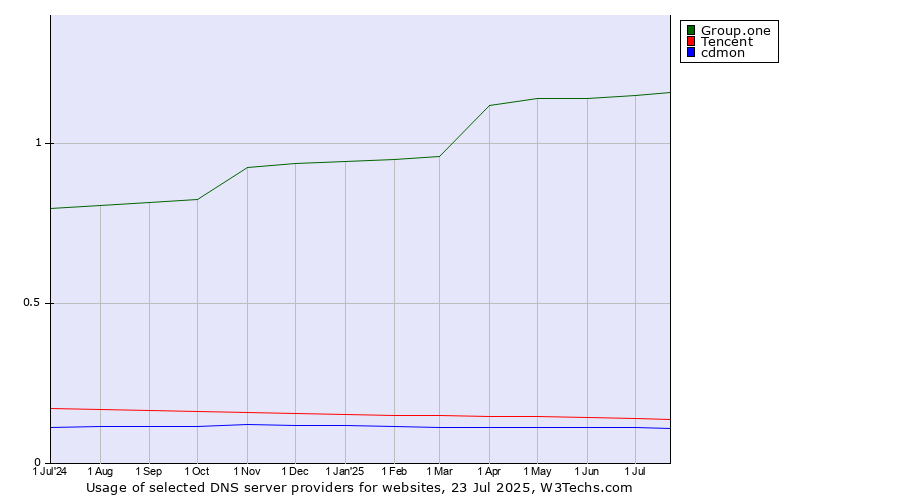 Historical trends in the usage of Group.one vs. Tencent vs. cdmon