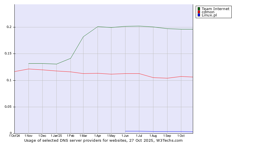 Historical trends in the usage of Team Internet vs. cdmon vs. Linux.pl