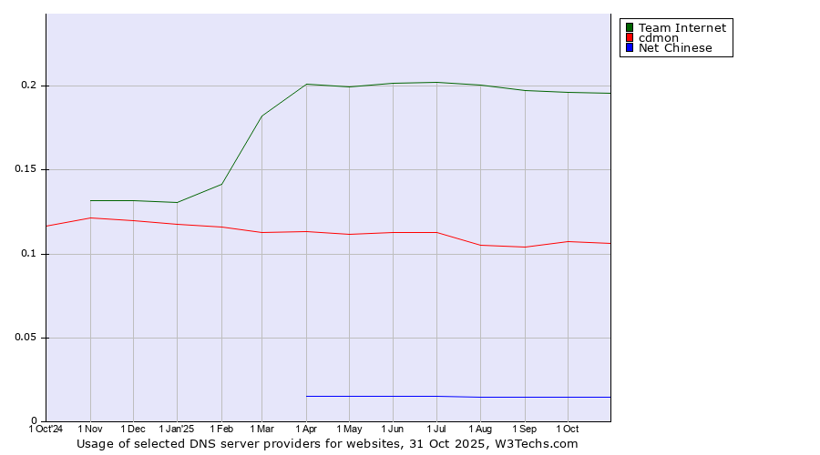 Historical trends in the usage of Team Internet vs. cdmon vs. Net Chinese