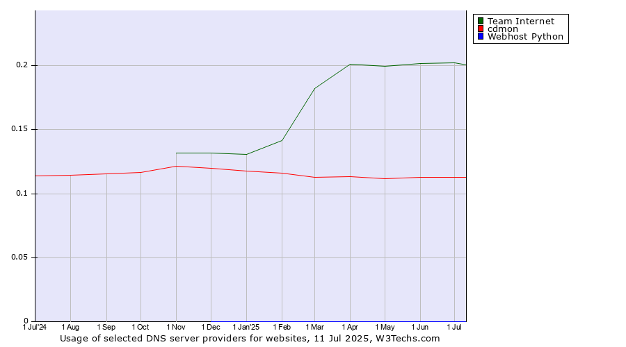 Historical trends in the usage of Team Internet vs. cdmon vs. Webhost Python