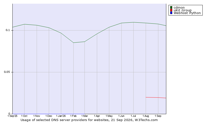 Historical trends in the usage of cdmon vs. uKit Group vs. Webhost Python
