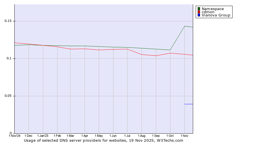 Historical trends in the usage of Namespace vs. cdmon vs. Vianova Group